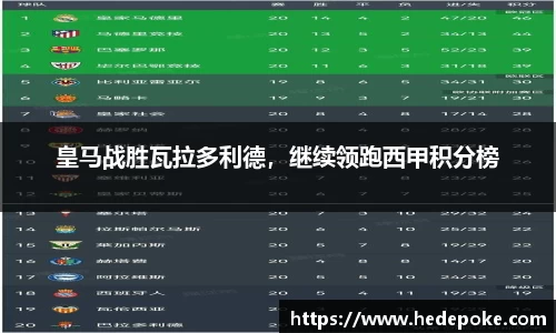 皇马战胜瓦拉多利德，继续领跑西甲积分榜